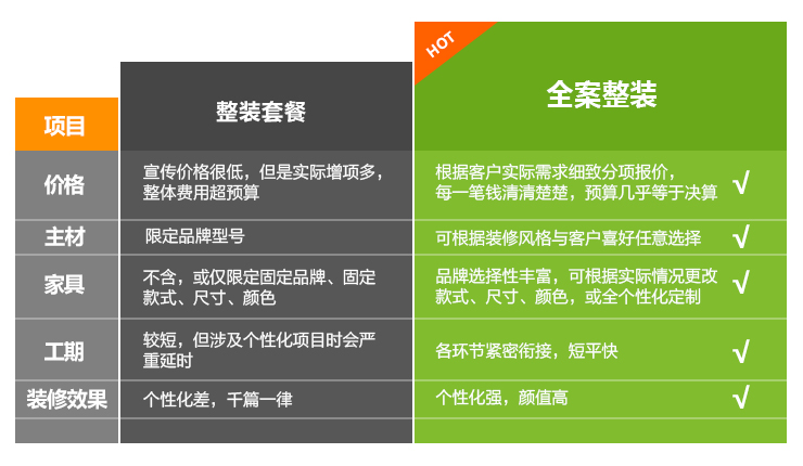 整装套餐和全案整装对比.jpg 整装套餐和全案整装对比.jpg